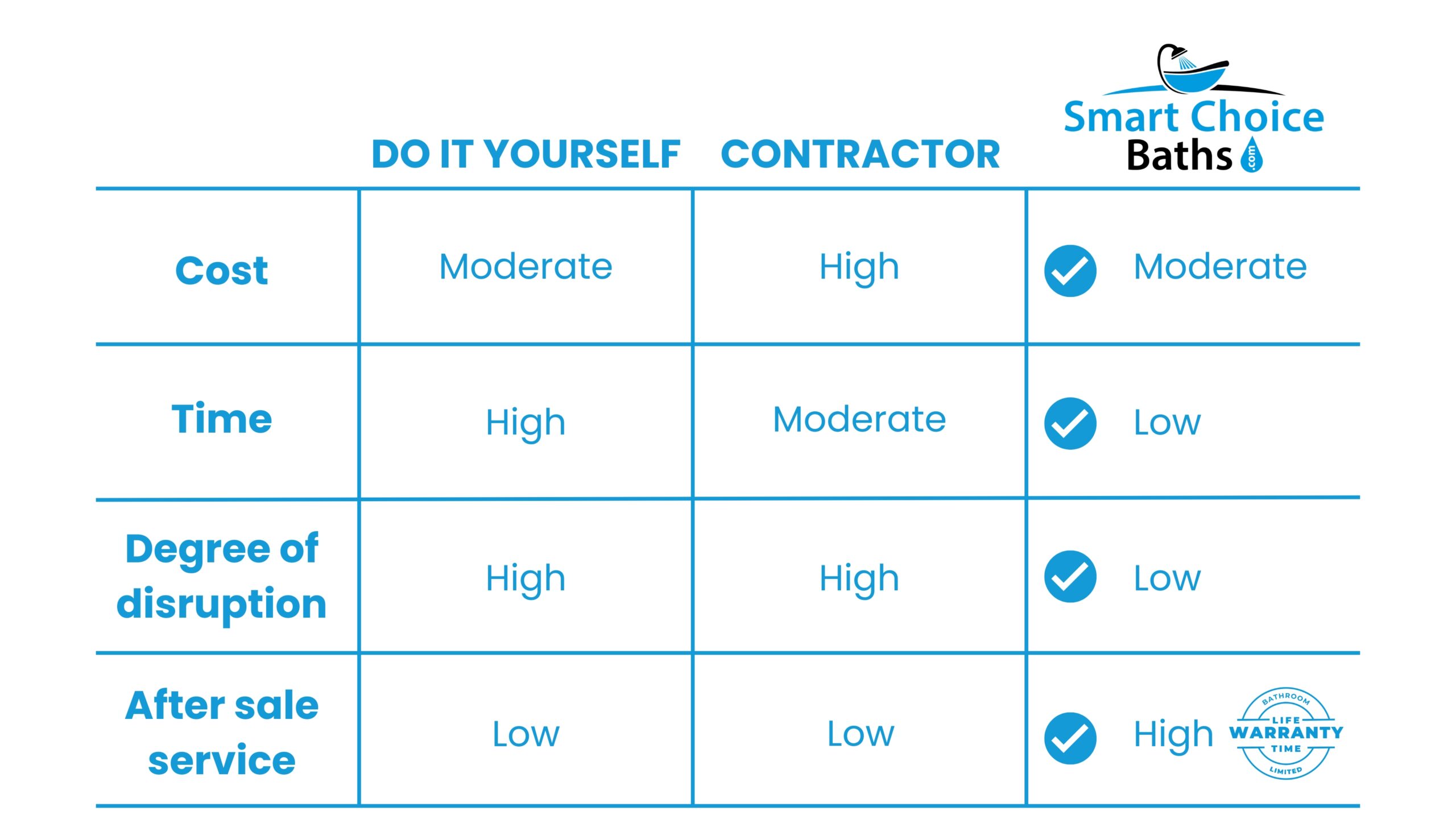 Why Smart Choice Baths